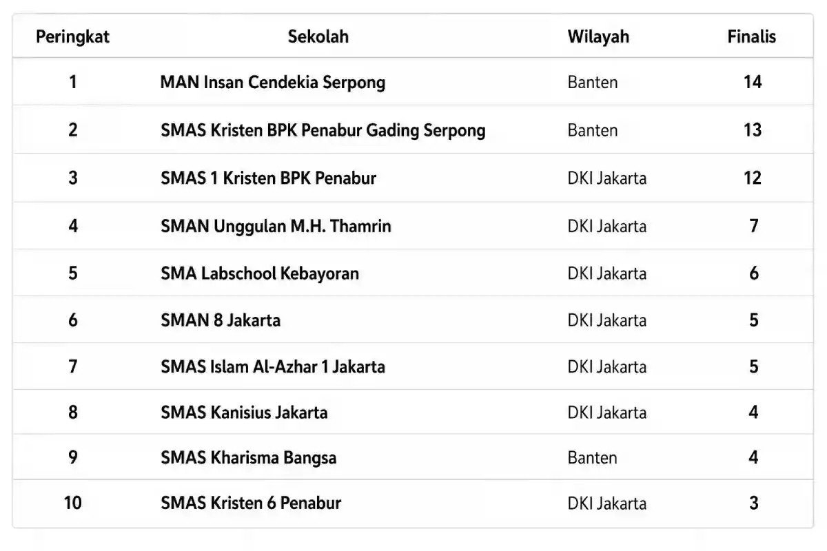 10 Sekolah Terbaik di Jakarta dan Banten OSN 2026